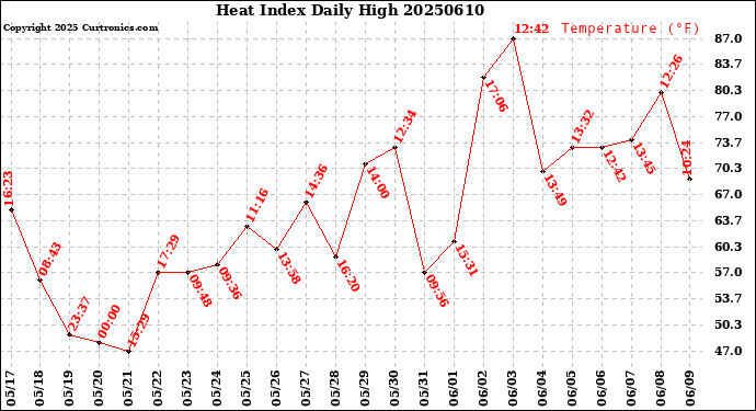 Milwaukee Weather Heat Index<br>Daily High