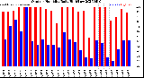 Milwaukee Weather Outdoor Humidity<br>Daily High/Low