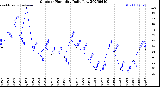 Milwaukee Weather Outdoor Humidity<br>Daily Low