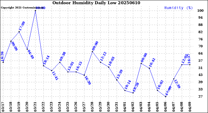 Milwaukee Weather Outdoor Humidity<br>Daily Low