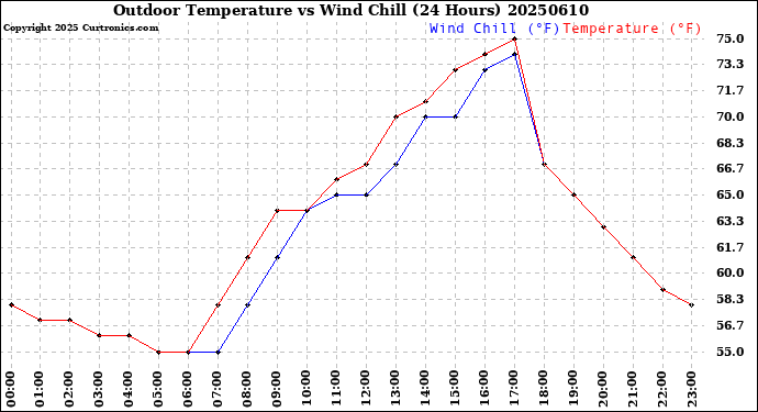 Milwaukee Weather Outdoor Temperature<br>vs Wind Chill<br>(24 Hours)