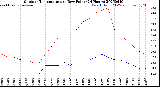 Milwaukee Weather Outdoor Temperature<br>vs Dew Point<br>(24 Hours)