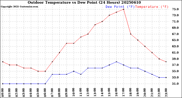Milwaukee Weather Outdoor Temperature<br>vs Dew Point<br>(24 Hours)