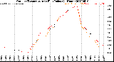 Milwaukee Weather Outdoor Temperature<br>vs Heat Index<br>(24 Hours)