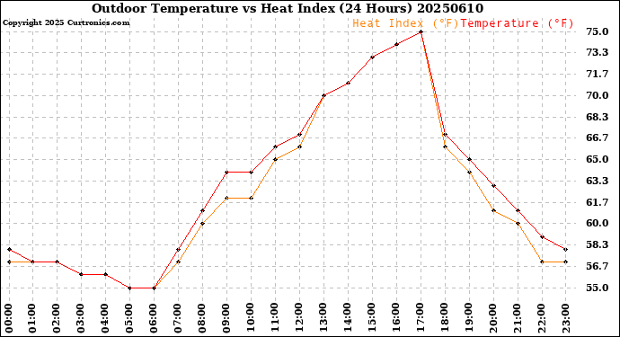 Milwaukee Weather Outdoor Temperature<br>vs Heat Index<br>(24 Hours)