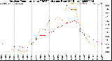 Milwaukee Weather Outdoor Temperature<br>vs THSW Index<br>per Hour<br>(24 Hours)