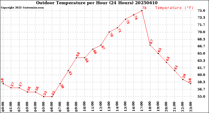 Milwaukee Weather Outdoor Temperature<br>per Hour<br>(24 Hours)