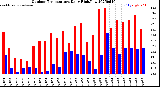 Milwaukee Weather Outdoor Temperature<br>Daily High/Low