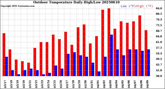 Milwaukee Weather Outdoor Temperature<br>Daily High/Low