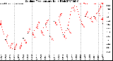 Milwaukee Weather Outdoor Temperature<br>Daily High
