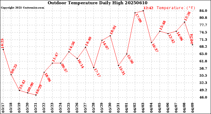 Milwaukee Weather Outdoor Temperature<br>Daily High