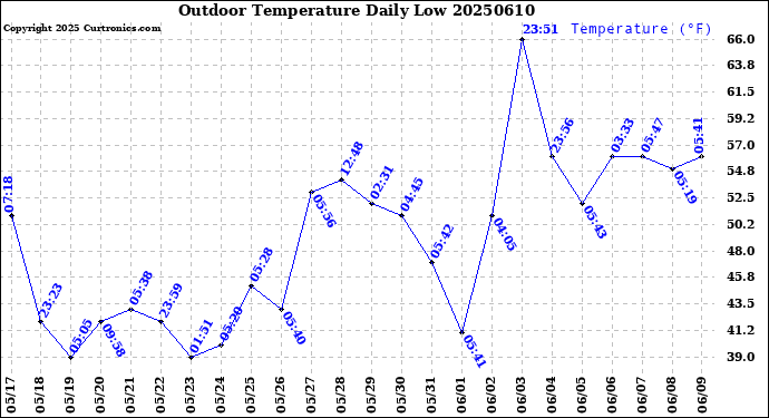Milwaukee Weather Outdoor Temperature<br>Daily Low