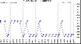 Milwaukee Weather Rain<br>By Day<br>(Inches)