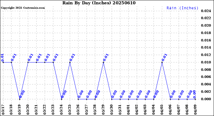 Milwaukee Weather Rain<br>By Day<br>(Inches)