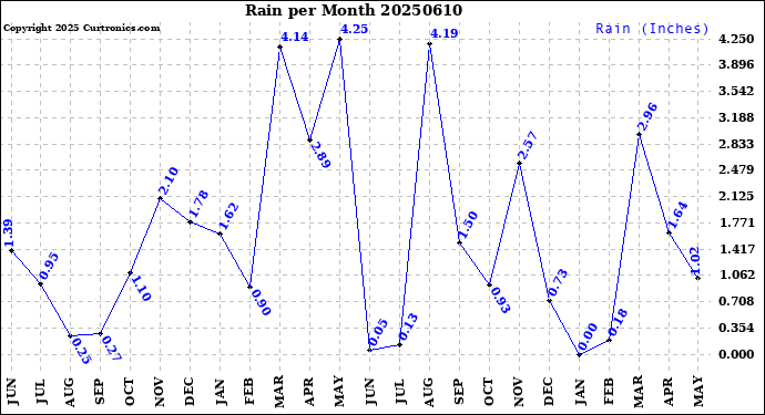 Milwaukee Weather Rain<br>per Month