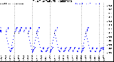 Milwaukee Weather Rain Rate<br>Daily High