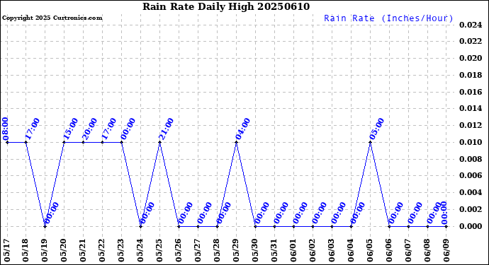 Milwaukee Weather Rain Rate<br>Daily High