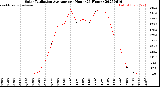 Milwaukee Weather Solar Radiation Average<br>per Hour<br>(24 Hours)