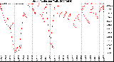 Milwaukee Weather Solar Radiation<br>Daily