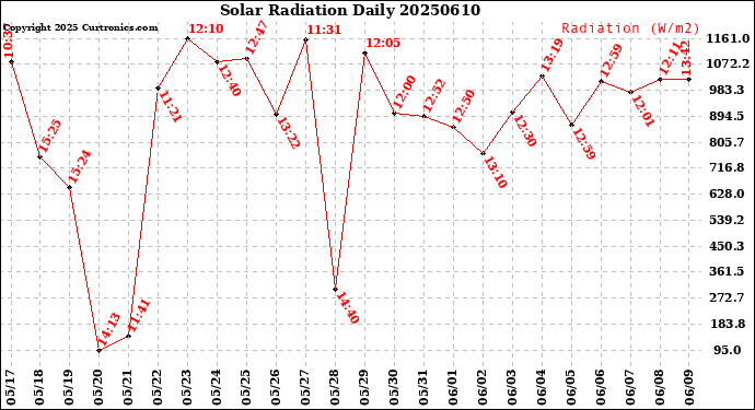 Milwaukee Weather Solar Radiation<br>Daily