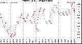 Milwaukee Weather THSW Index<br>Daily High