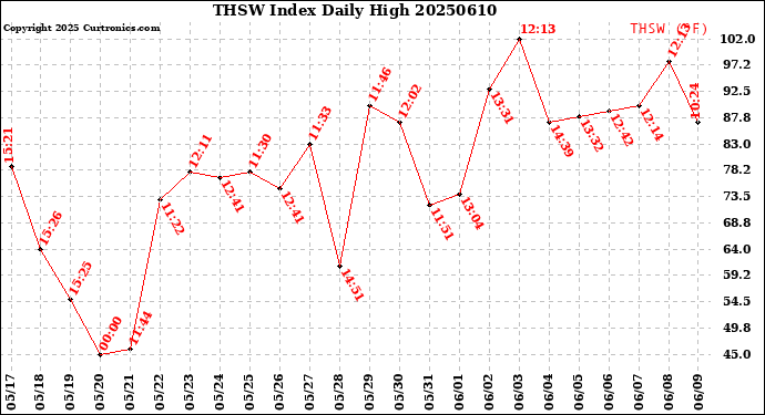 Milwaukee Weather THSW Index<br>Daily High
