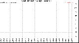 Milwaukee Weather Wind Direction<br>(By Day)