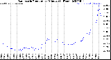 Milwaukee Weather Barometric Pressure<br>per Minute<br>(24 Hours)