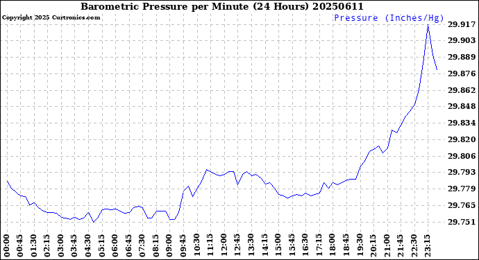 Milwaukee Weather Barometric Pressure<br>per Minute<br>(24 Hours)