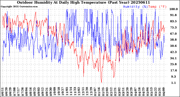 Milwaukee Weather Outdoor Humidity<br>At Daily High<br>Temperature<br>(Past Year)