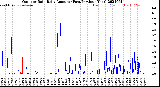Milwaukee Weather Outdoor Rain<br>Daily Amount<br>(Past/Previous Year)