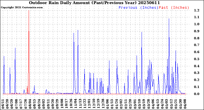 Milwaukee Weather Outdoor Rain<br>Daily Amount<br>(Past/Previous Year)