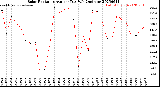 Milwaukee Weather Solar Radiation<br>Avg per Day W/m2/minute