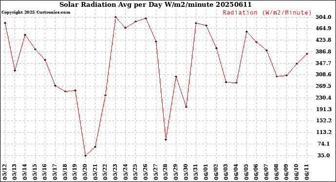 Milwaukee Weather Solar Radiation<br>Avg per Day W/m2/minute