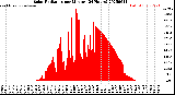 Milwaukee Weather Solar Radiation<br>per Minute<br>(24 Hours)