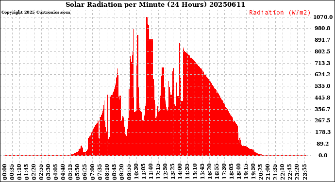 Milwaukee Weather Solar Radiation<br>per Minute<br>(24 Hours)