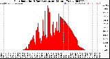 Milwaukee Weather Solar Radiation<br>& Day Average<br>per Minute<br>(Today)