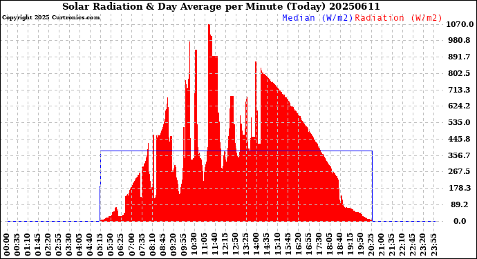 Milwaukee Weather Solar Radiation<br>& Day Average<br>per Minute<br>(Today)