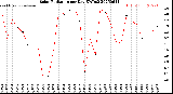 Milwaukee Weather Solar Radiation<br>per Day KW/m2