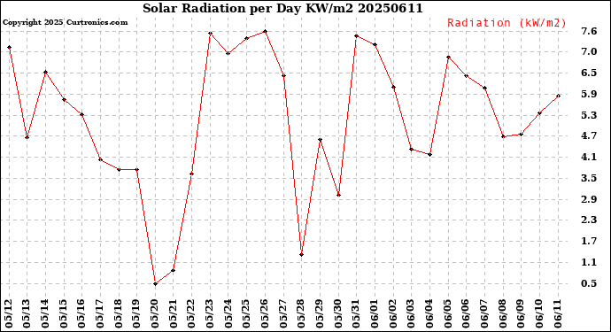 Milwaukee Weather Solar Radiation<br>per Day KW/m2