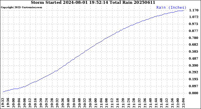 Milwaukee Weather Storm<br>Started 2024-08-01 19:52:14<br>Total Rain