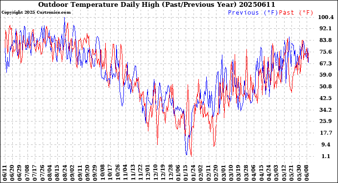 Milwaukee Weather Outdoor Temperature<br>Daily High<br>(Past/Previous Year)