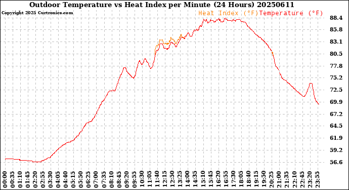 Milwaukee Weather Outdoor Temperature<br>vs Heat Index<br>per Minute<br>(24 Hours)