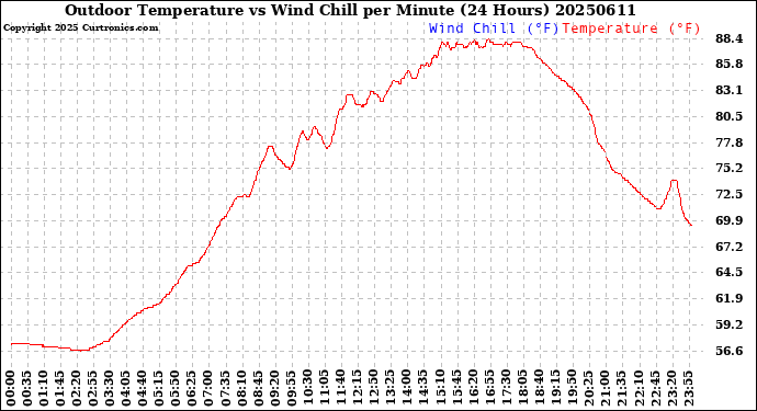 Milwaukee Weather Outdoor Temperature<br>vs Wind Chill<br>per Minute<br>(24 Hours)