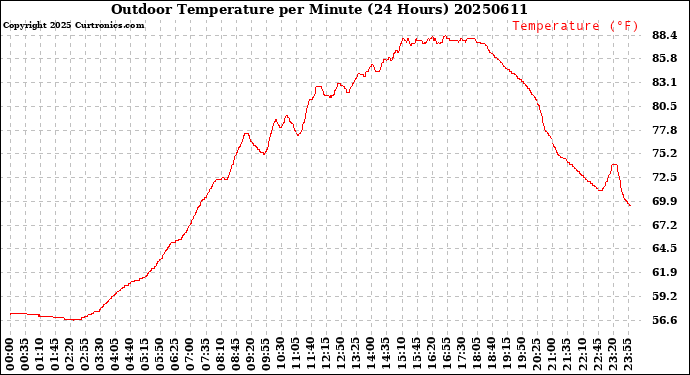 Milwaukee Weather Outdoor Temperature<br>per Minute<br>(24 Hours)