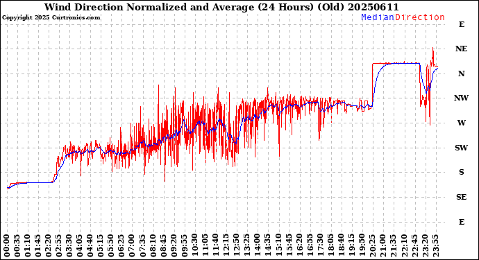 Milwaukee Weather Wind Direction<br>Normalized and Average<br>(24 Hours) (Old)