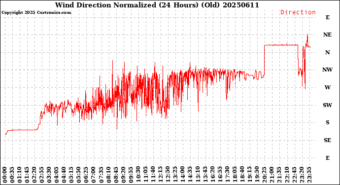 Milwaukee Weather Wind Direction<br>Normalized<br>(24 Hours) (Old)