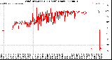 Milwaukee Weather Wind Direction<br>(24 Hours) (Raw)