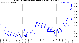 Milwaukee Weather Barometric Pressure<br>per Hour<br>(24 Hours)