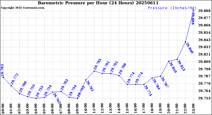 Milwaukee Weather Barometric Pressure<br>per Hour<br>(24 Hours)